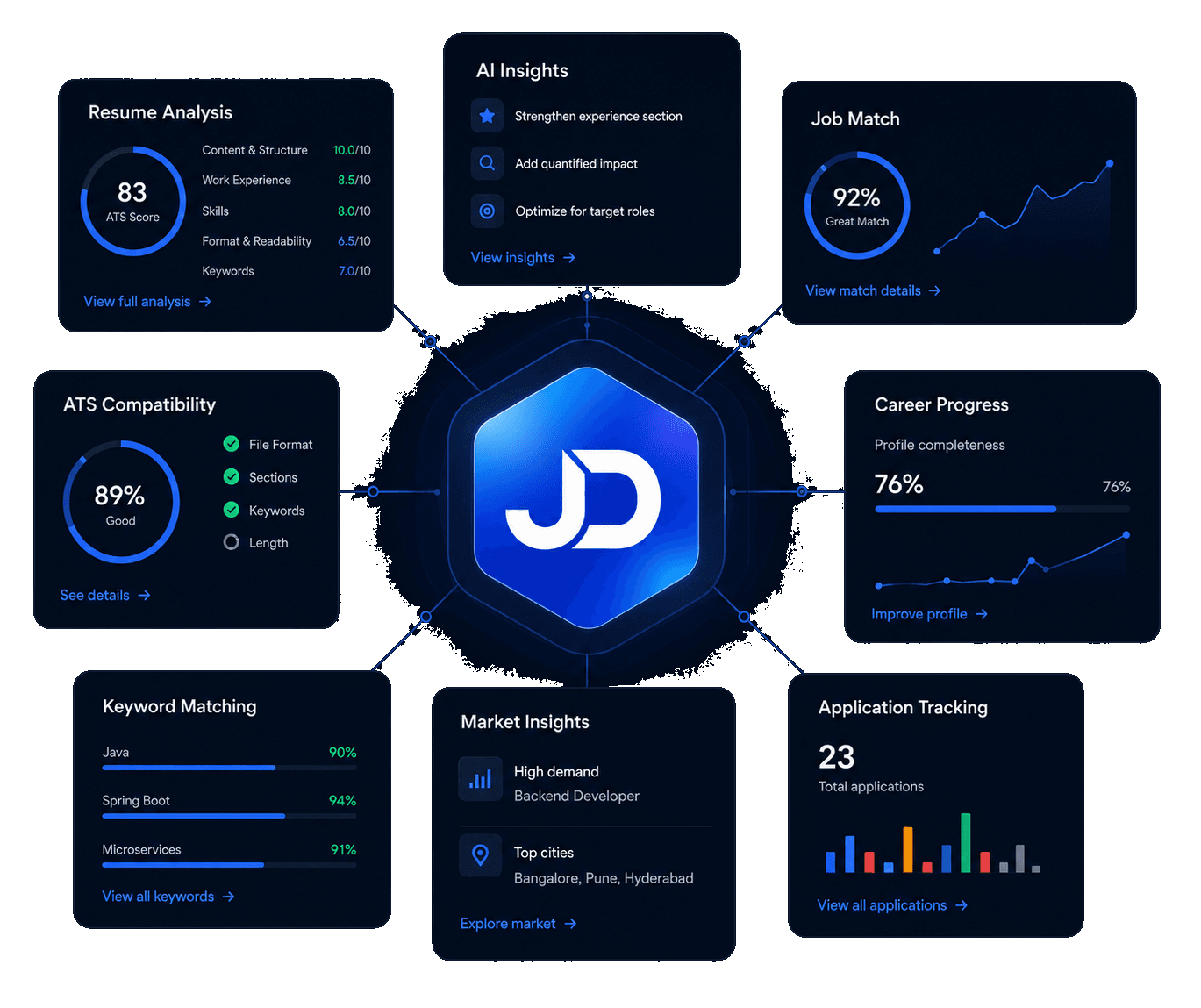 JobDoceo platform overview showing resume analysis, ATS compatibility, job matching, and career progress around the JobDoceo logo