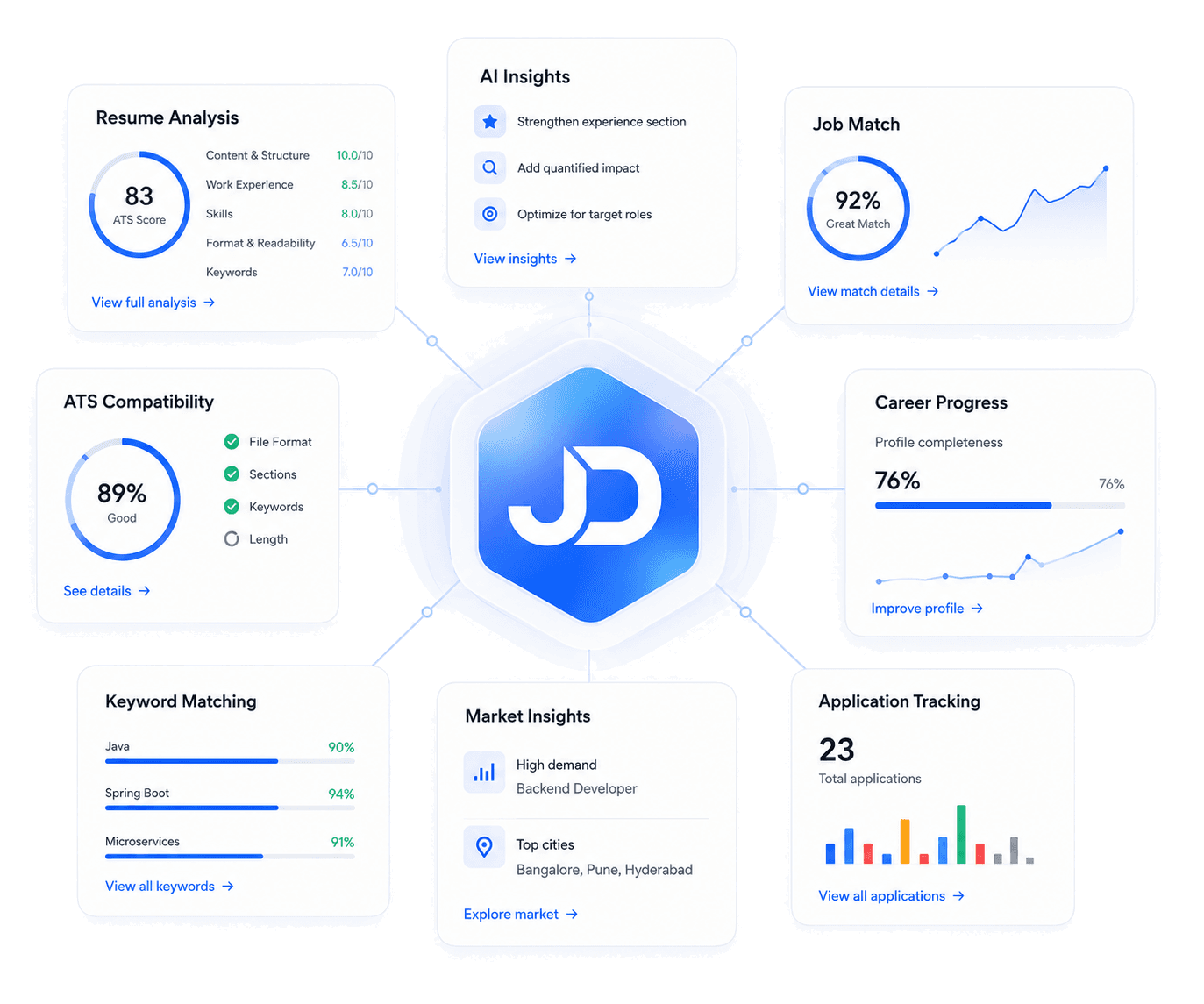 JobDoceo platform overview showing resume analysis, ATS compatibility, job matching, and career progress around the JobDoceo logo